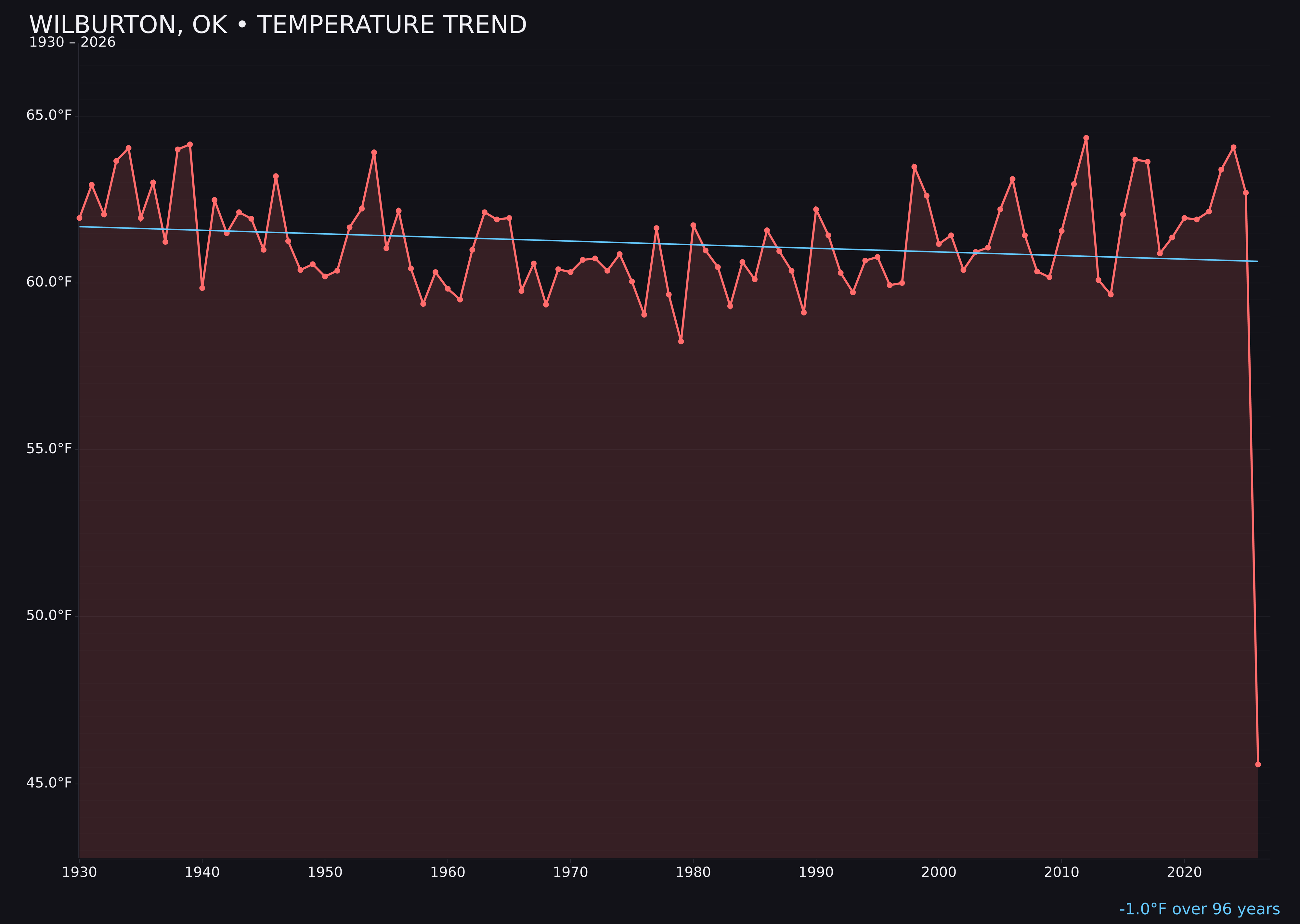 Temperature trend chart for Wilburton, Oklahoma