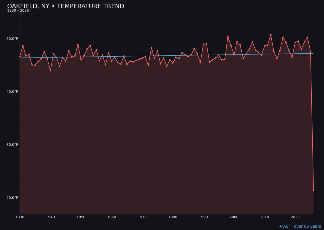 Temperature trend chart for Oakfield, New York