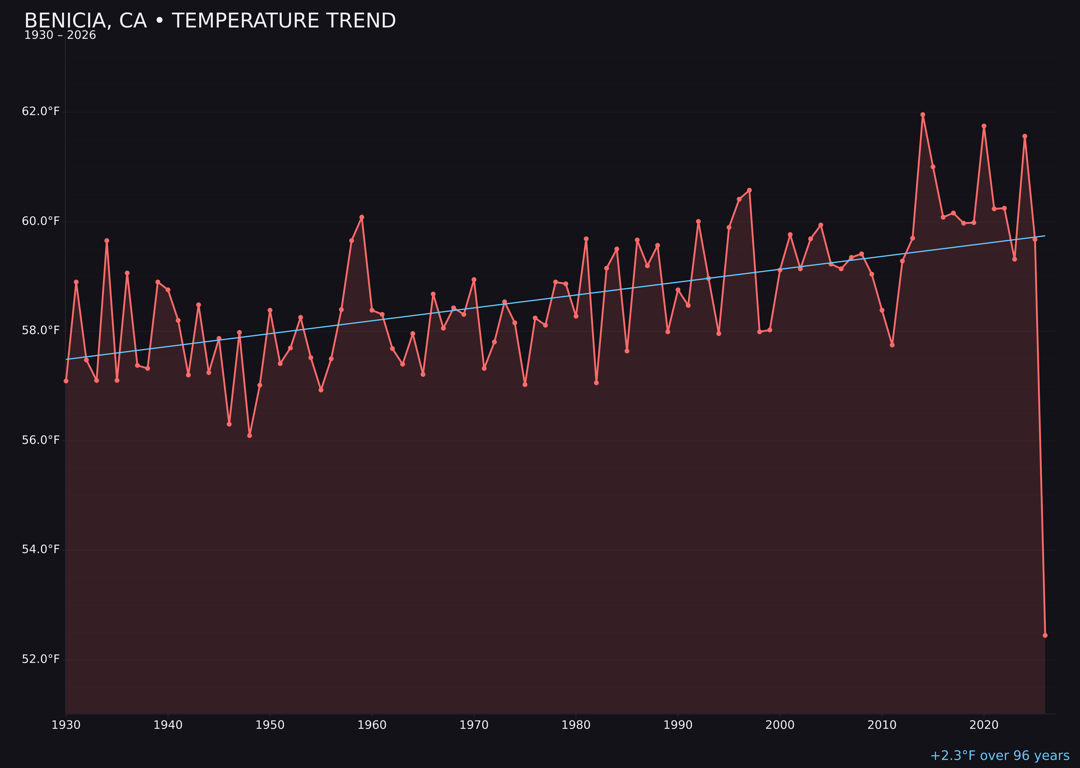Temperature trend chart for Benicia, California
