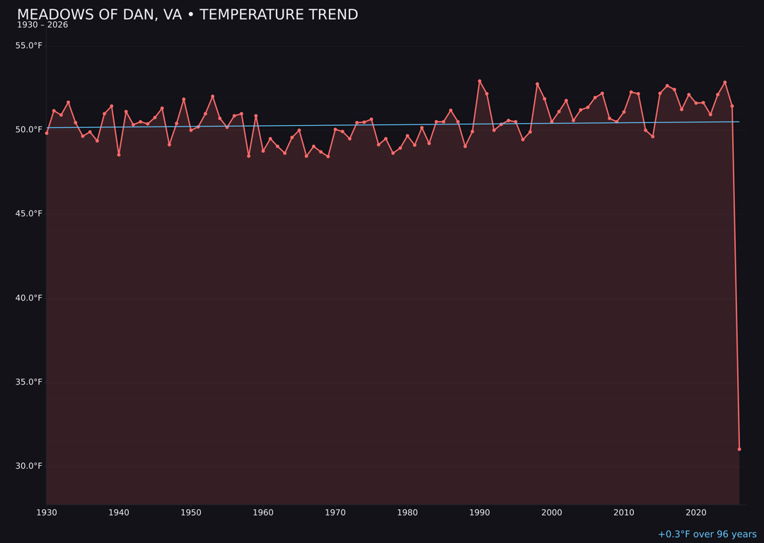 Temperature trend chart for Meadows Of Dan, Virginia