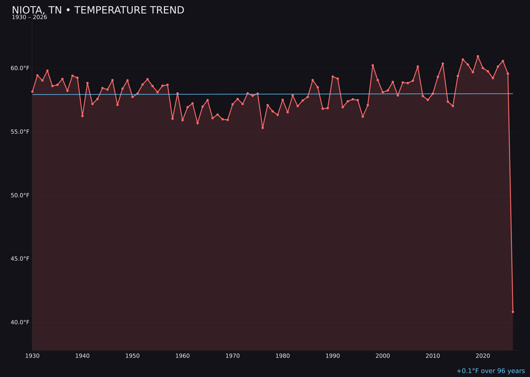 Temperature trend chart for Niota, Tennessee