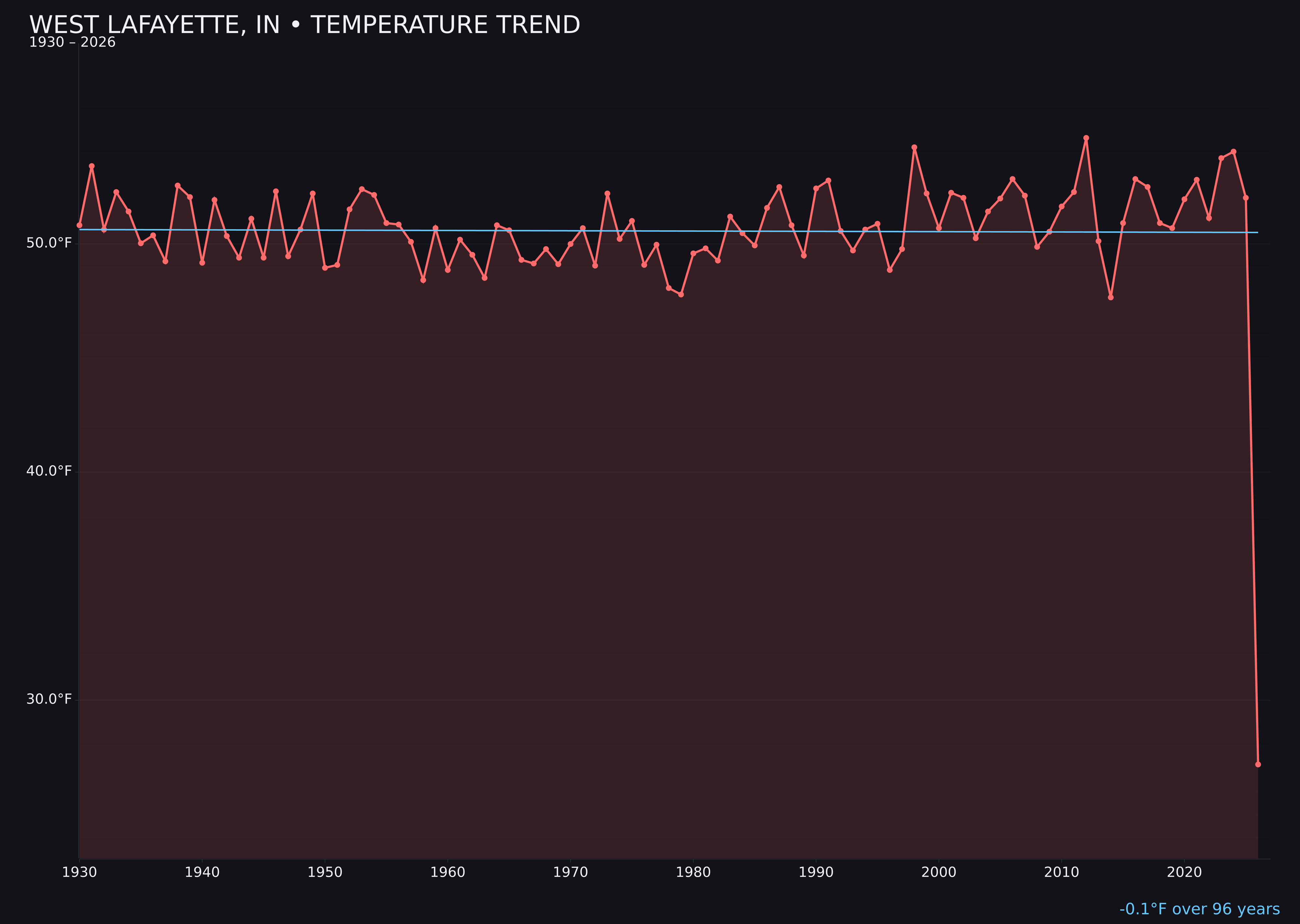 Temperature trend chart for West Lafayette, Indiana