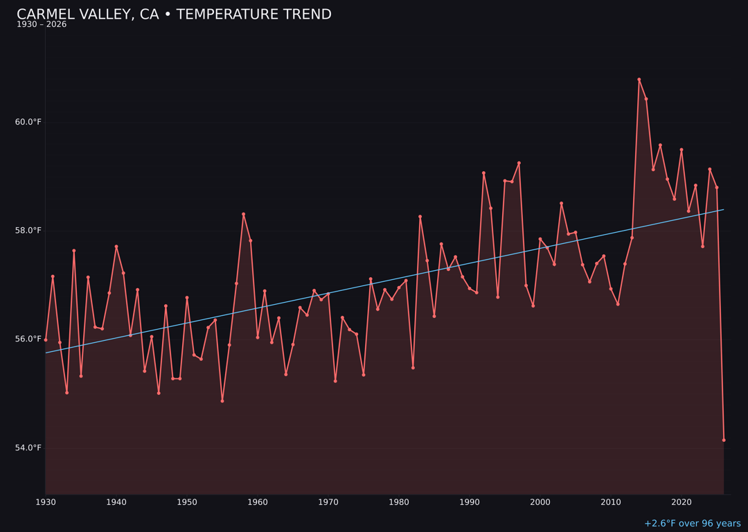 Temperature trend chart for Carmel Valley, California