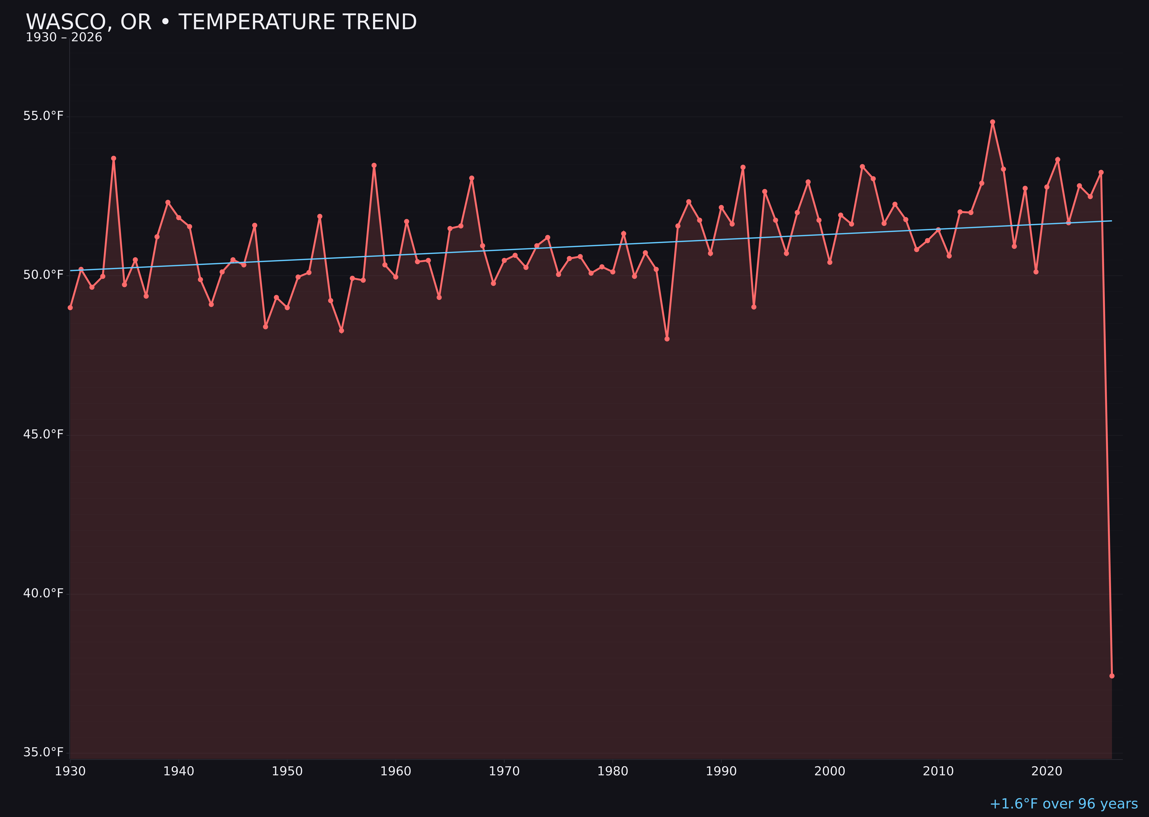 Temperature trend chart for Wasco, Oregon