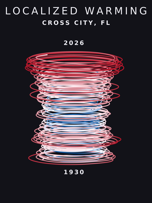 Temperature anomaly spiral for Cross City, Florida