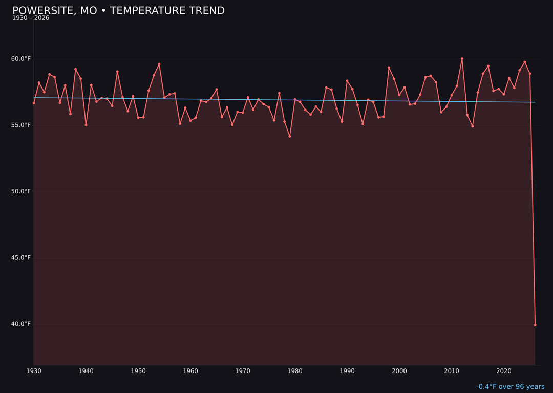 Temperature trend chart for Powersite, Missouri