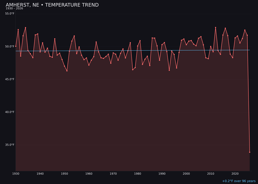 Temperature trend chart for Amherst, Nebraska