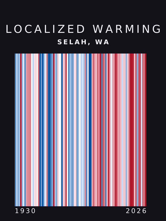 Warming stripes for Selah, Washington