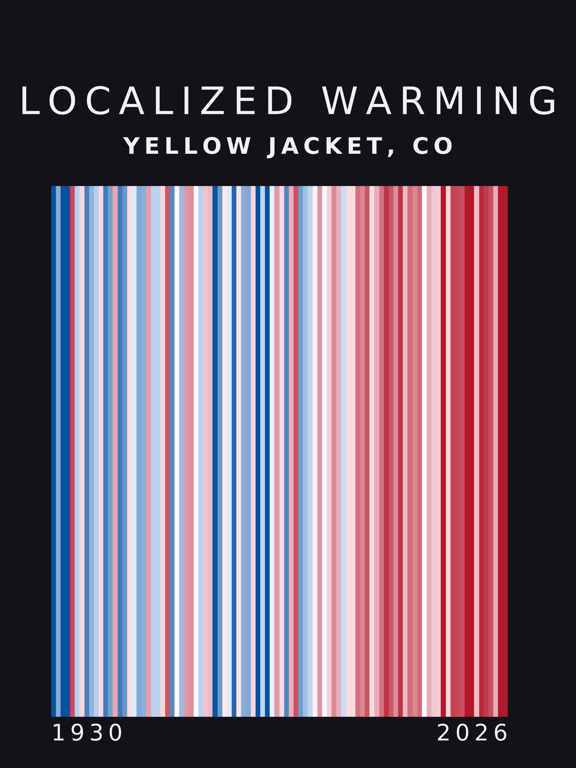 Warming stripes for Yellow Jacket, Colorado