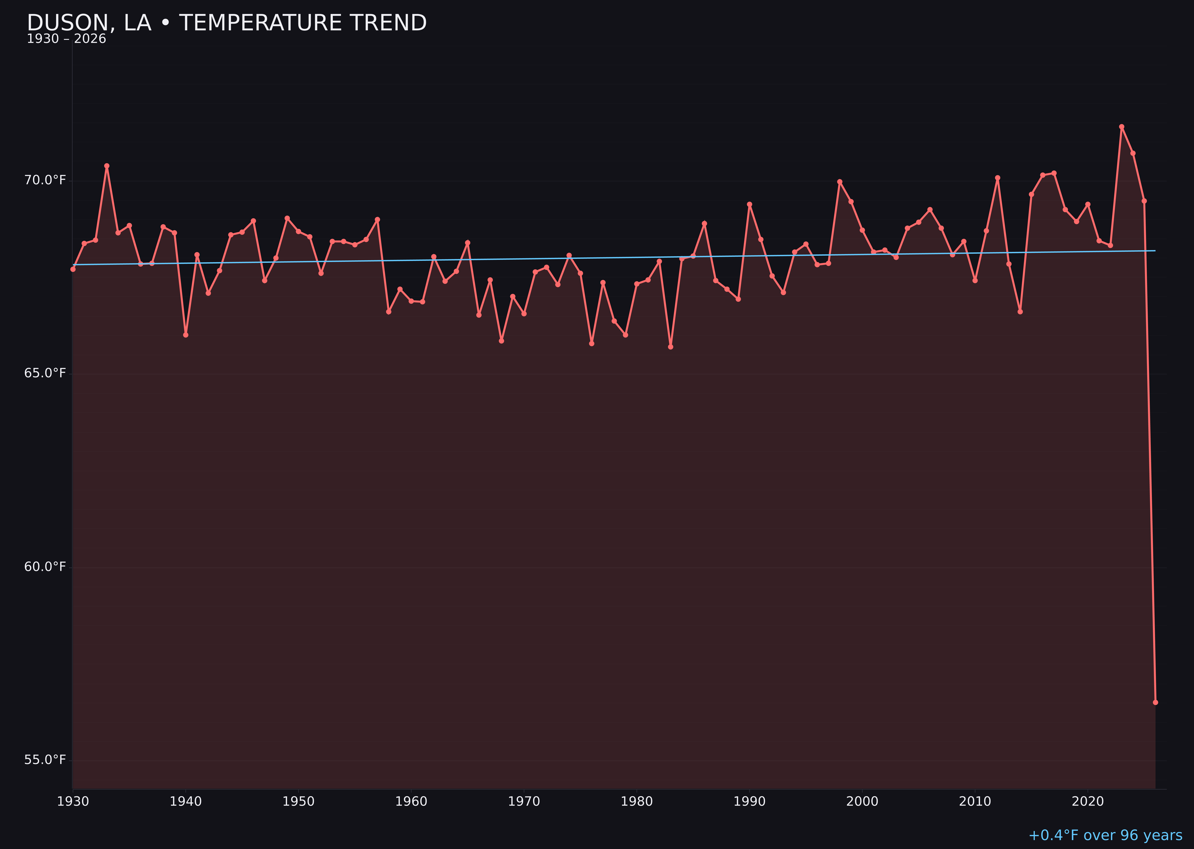 Temperature trend chart for Duson, Louisiana