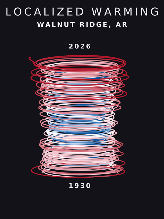 Temperature anomaly spiral for Walnut Ridge, Arkansas
