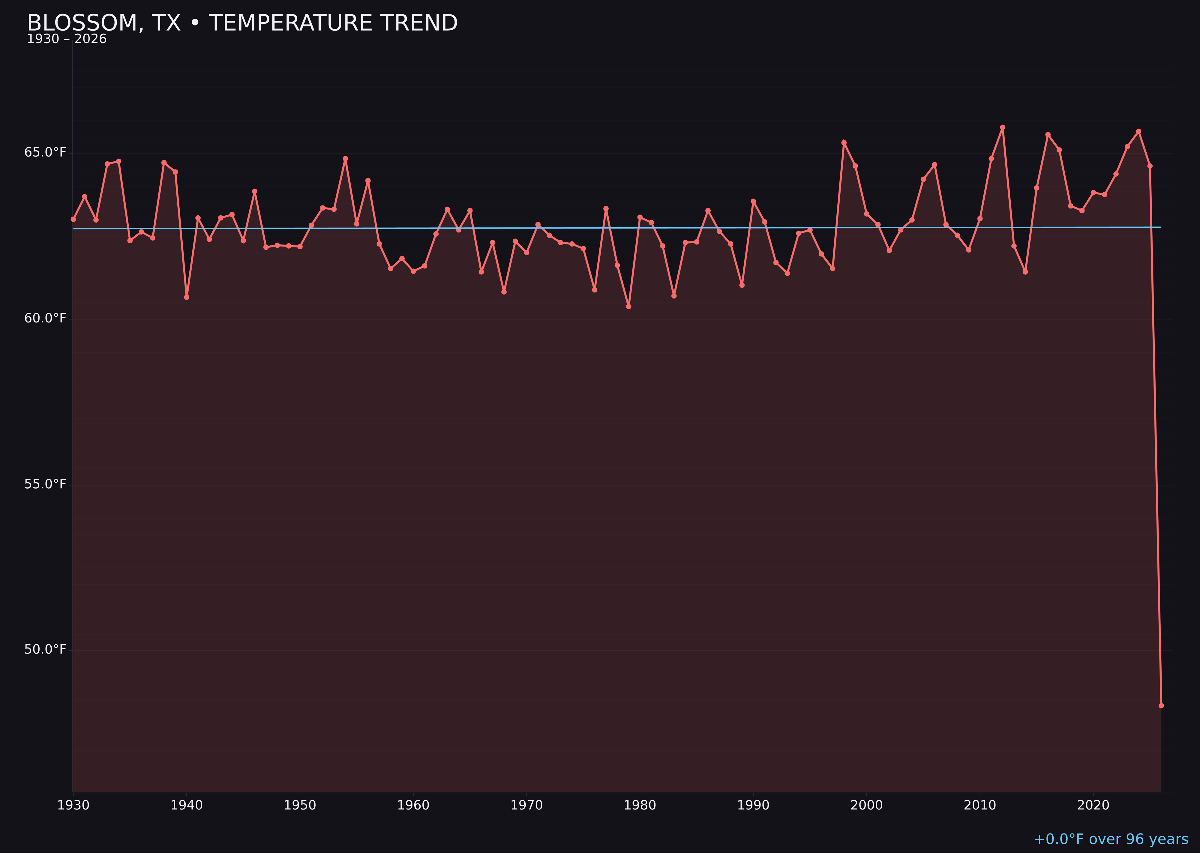 Temperature trend chart for Blossom, Texas