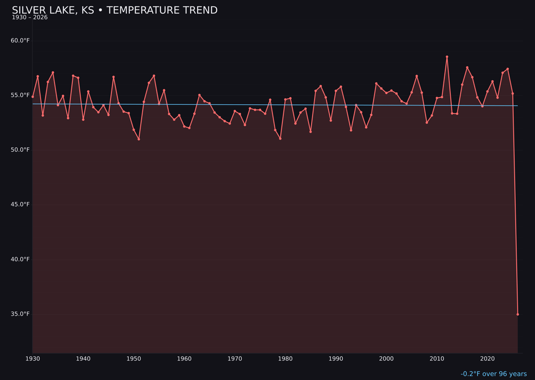 Temperature trend chart for Silver Lake, Kansas