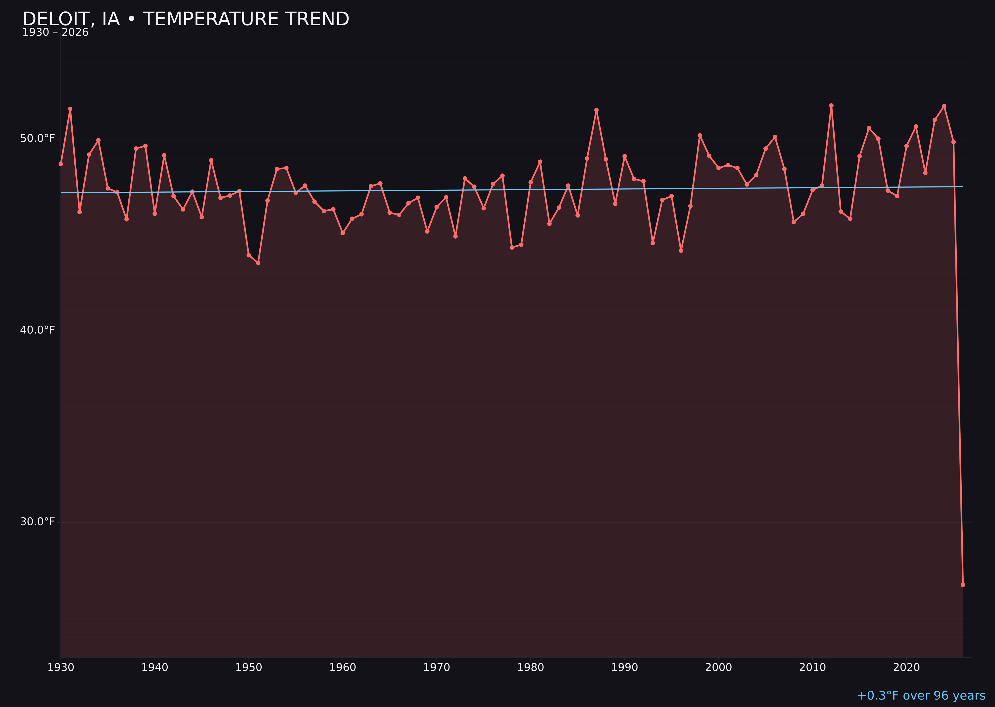Temperature trend chart for Deloit, Iowa