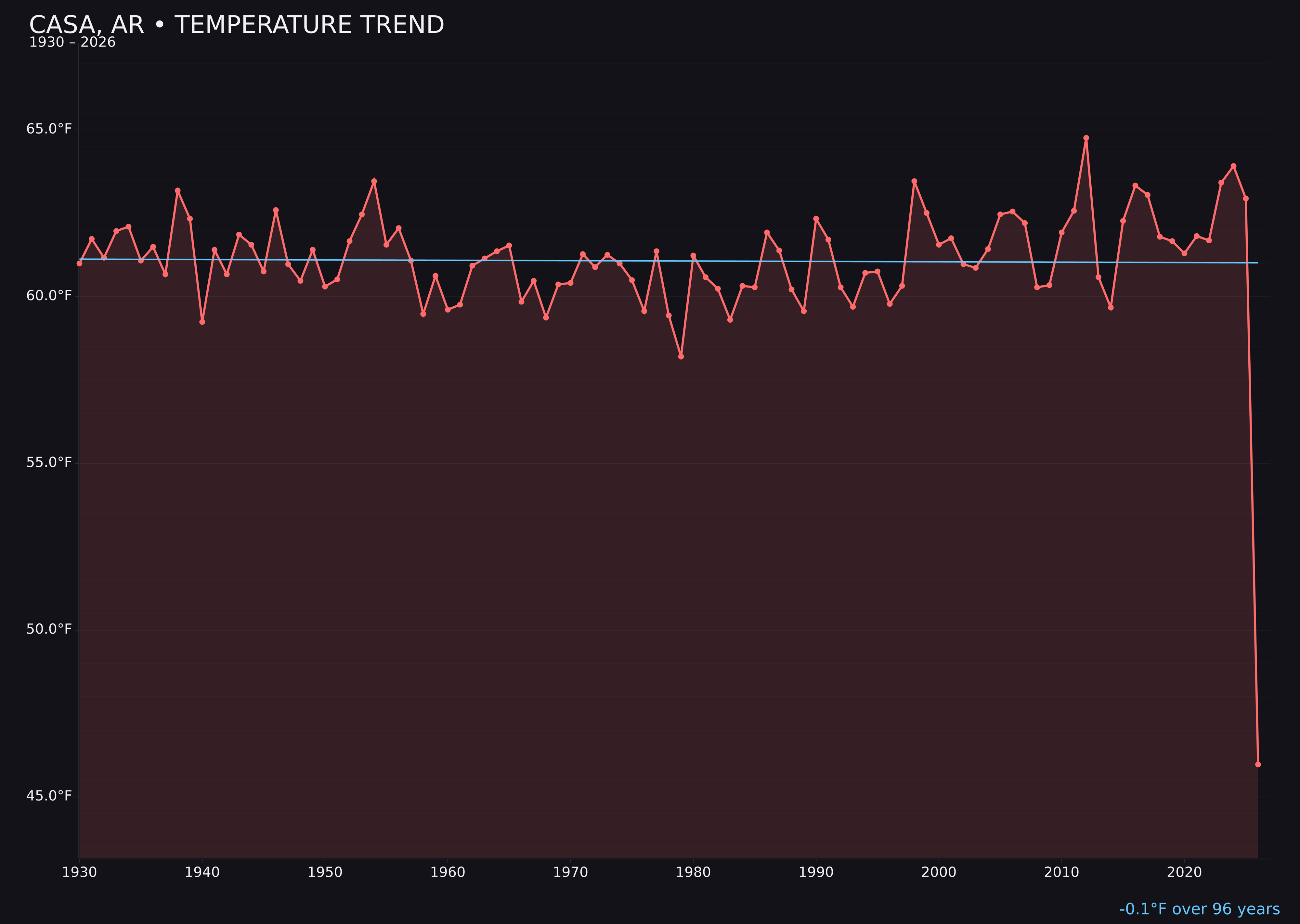 Temperature trend chart for Casa, Arkansas