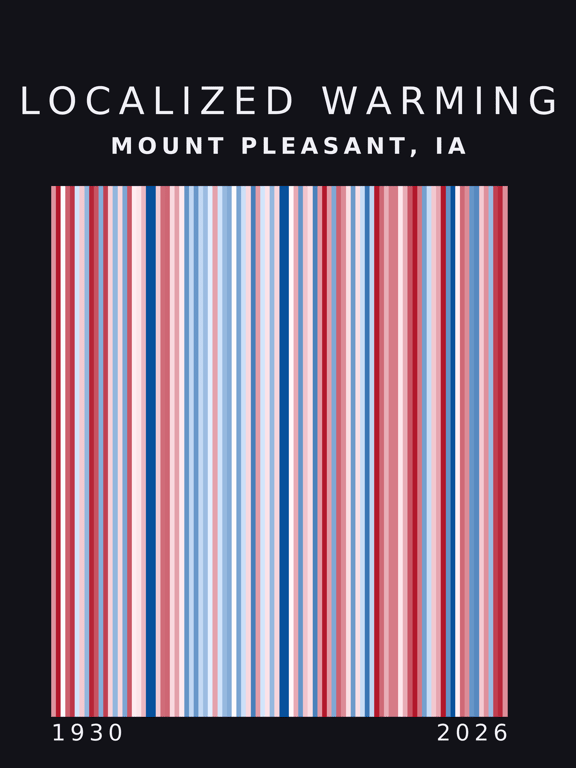 Warming stripes for Mount Pleasant, Iowa