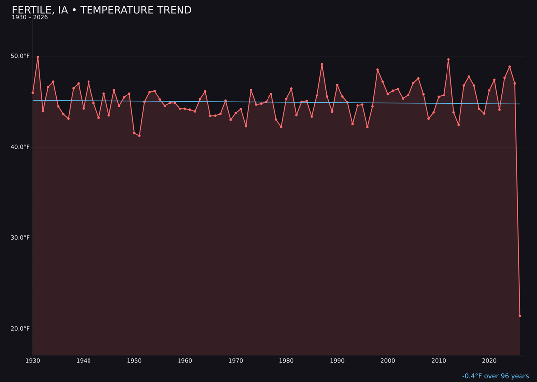 Temperature trend chart for Fertile, Iowa
