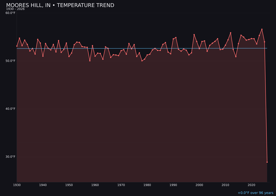 Temperature trend chart for Moores Hill, Indiana