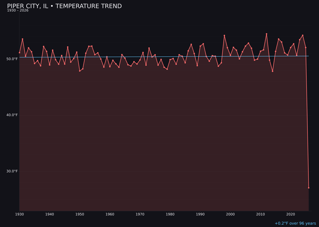 Temperature trend chart for Piper City, Illinois