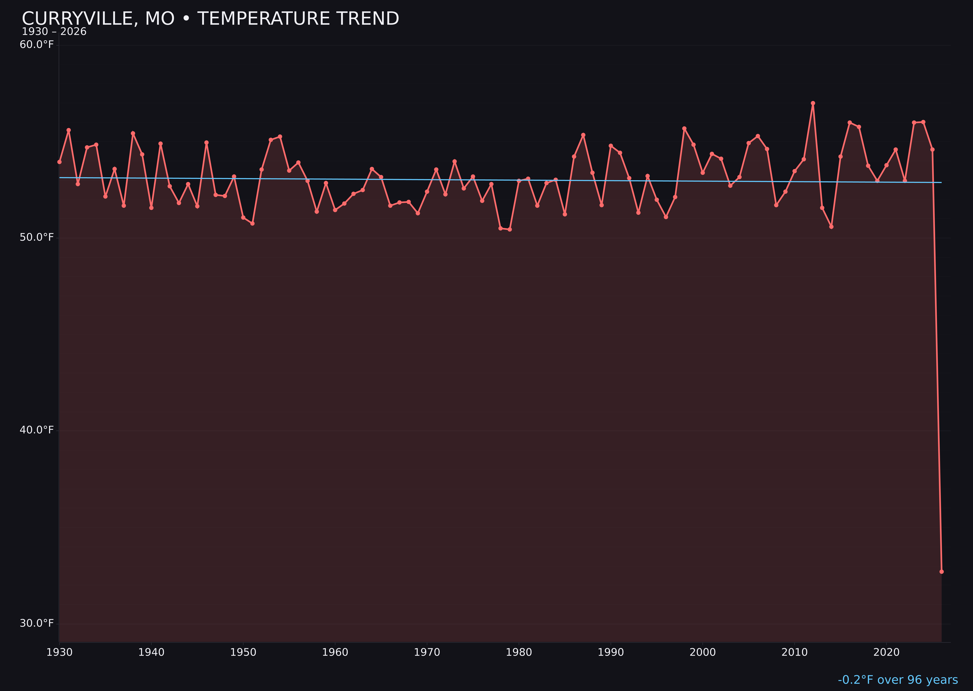 Temperature trend chart for Curryville, Missouri