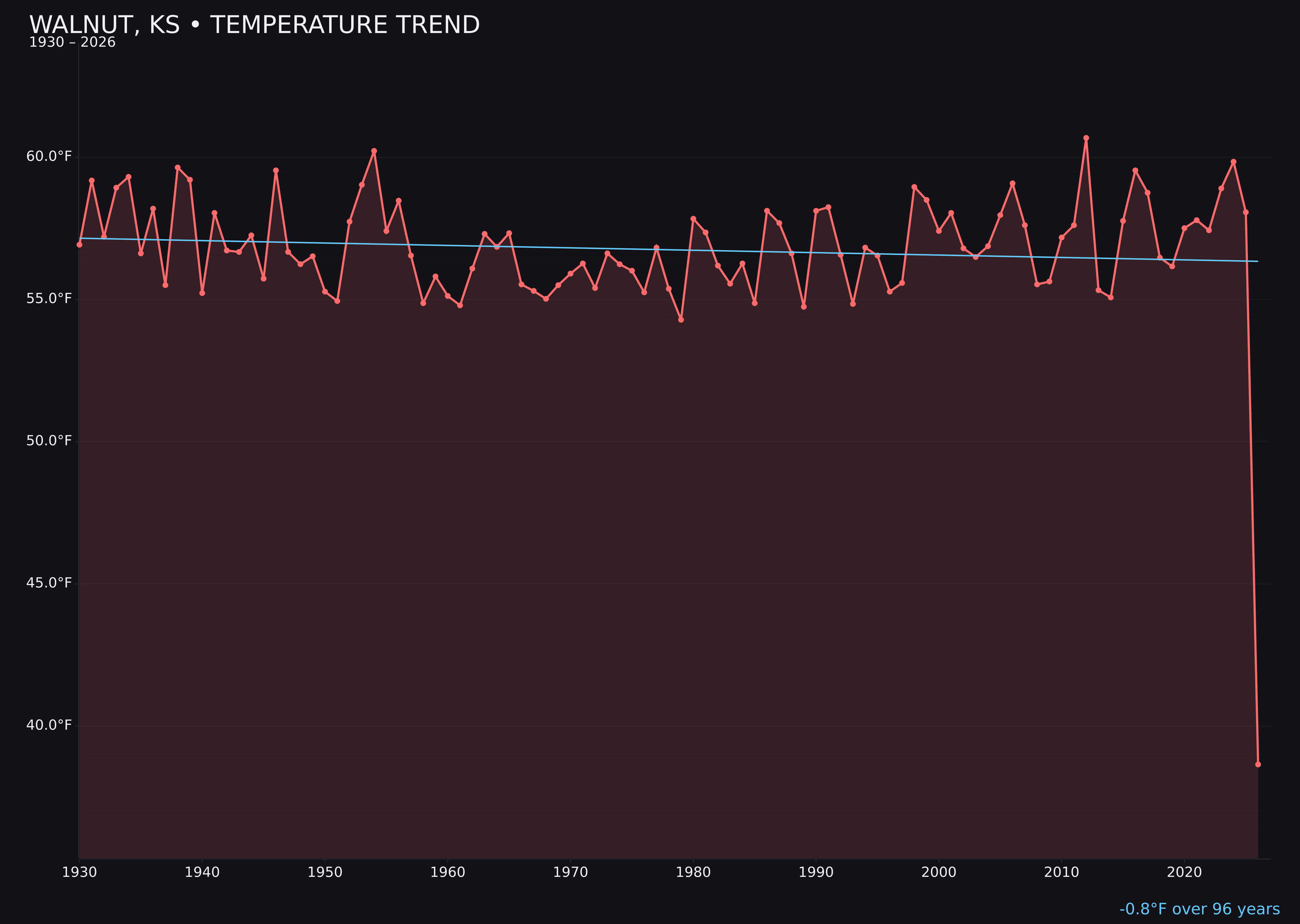 Temperature trend chart for Walnut, Kansas