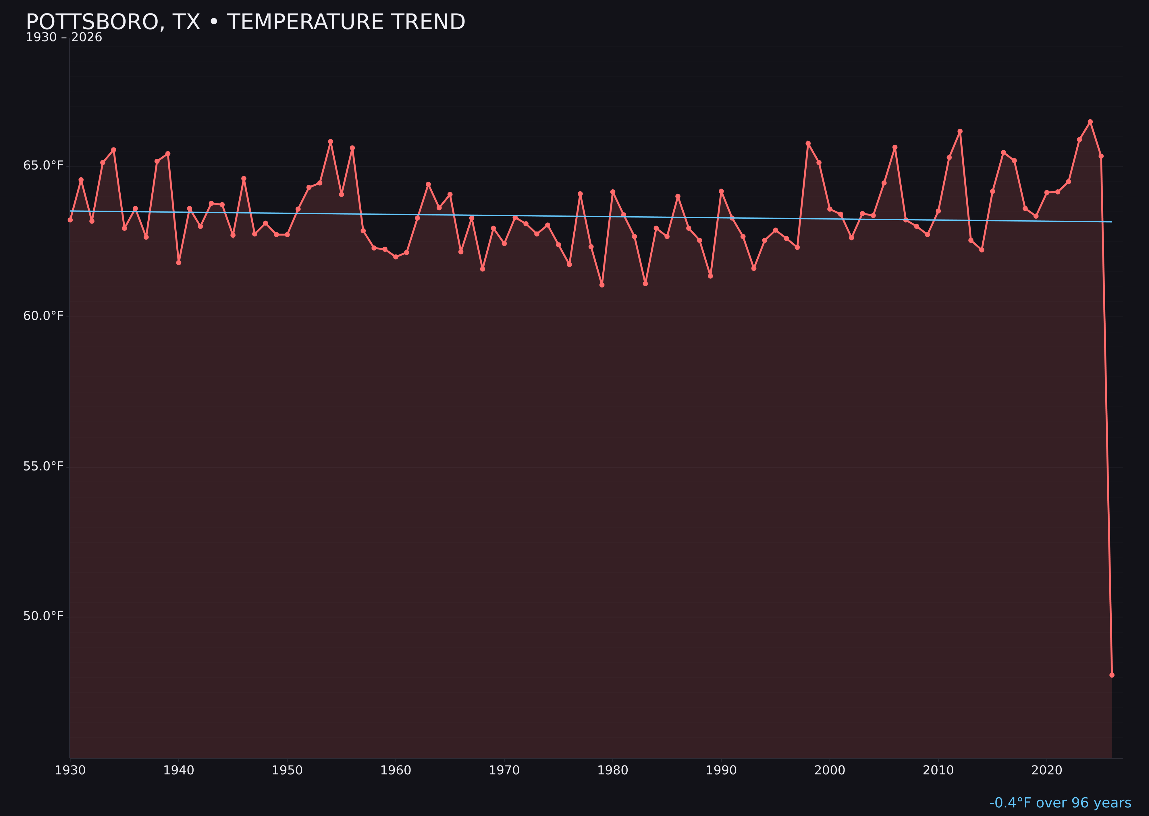 Temperature trend chart for Pottsboro, Texas