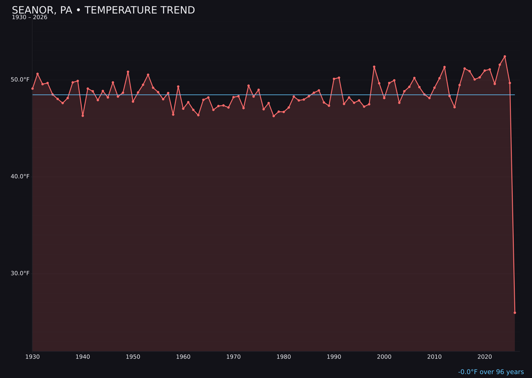 Temperature trend chart for Seanor, Pennsylvania