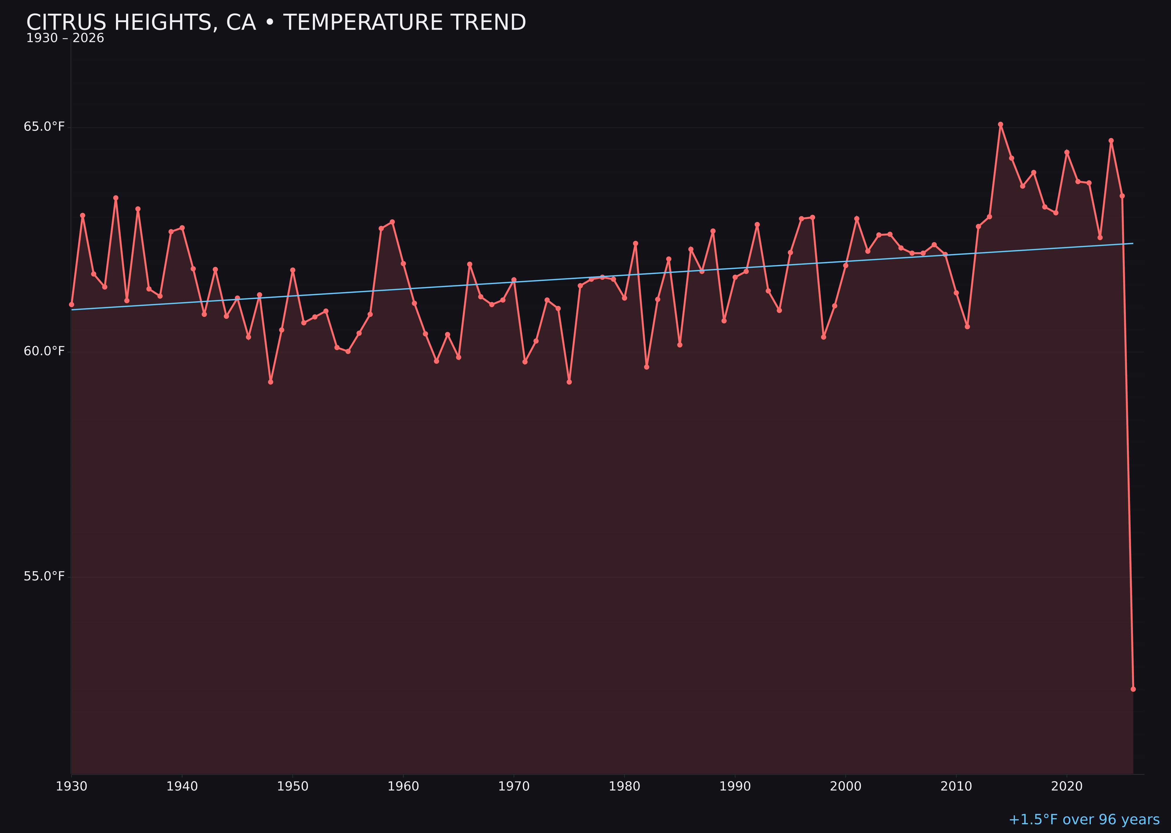 Temperature trend chart for Citrus Heights, California
