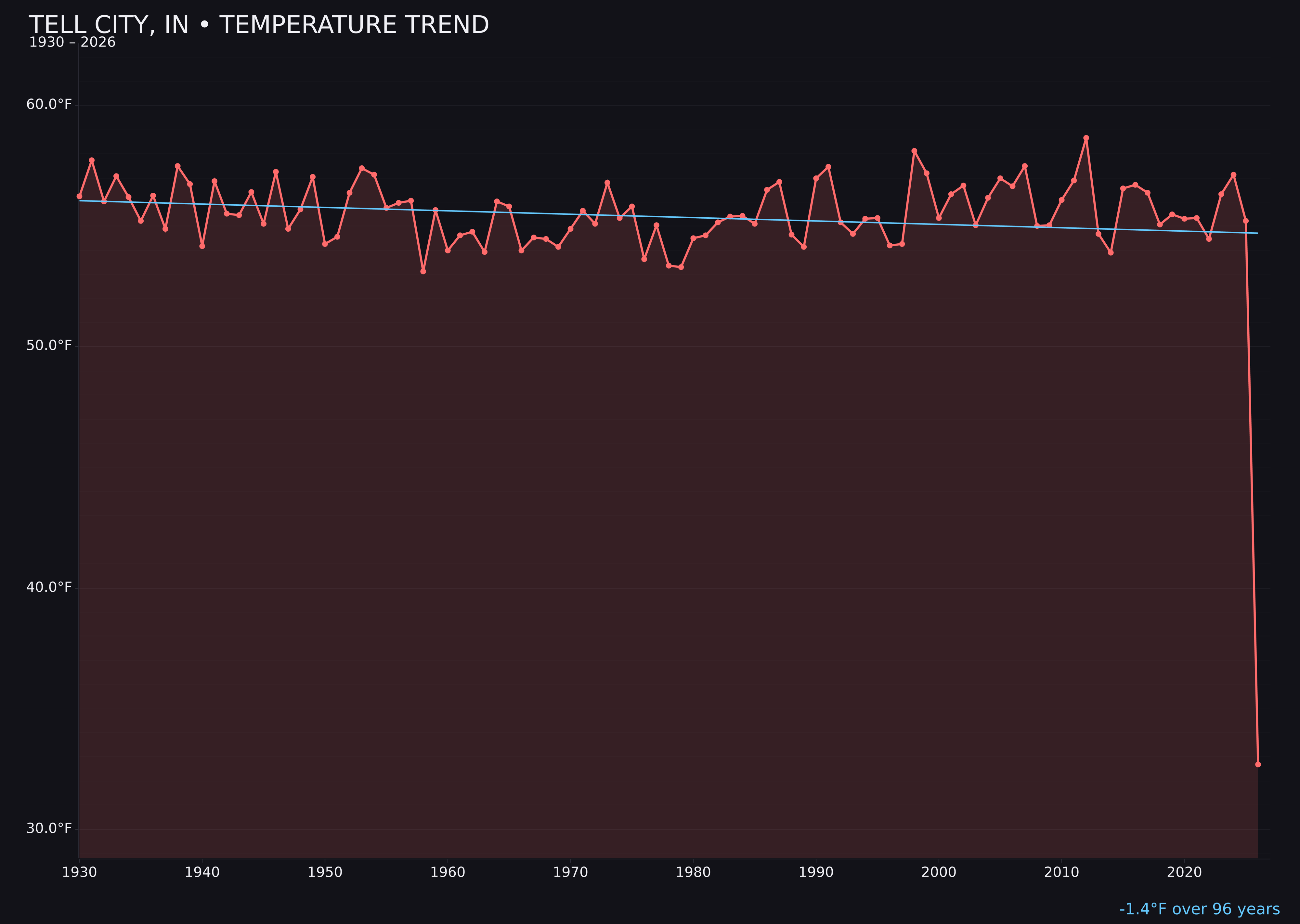 Temperature trend chart for Tell City, Indiana