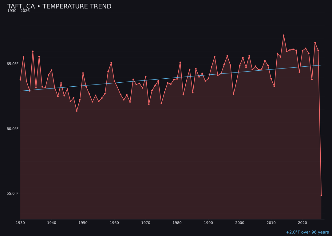 Temperature trend chart for Taft, California