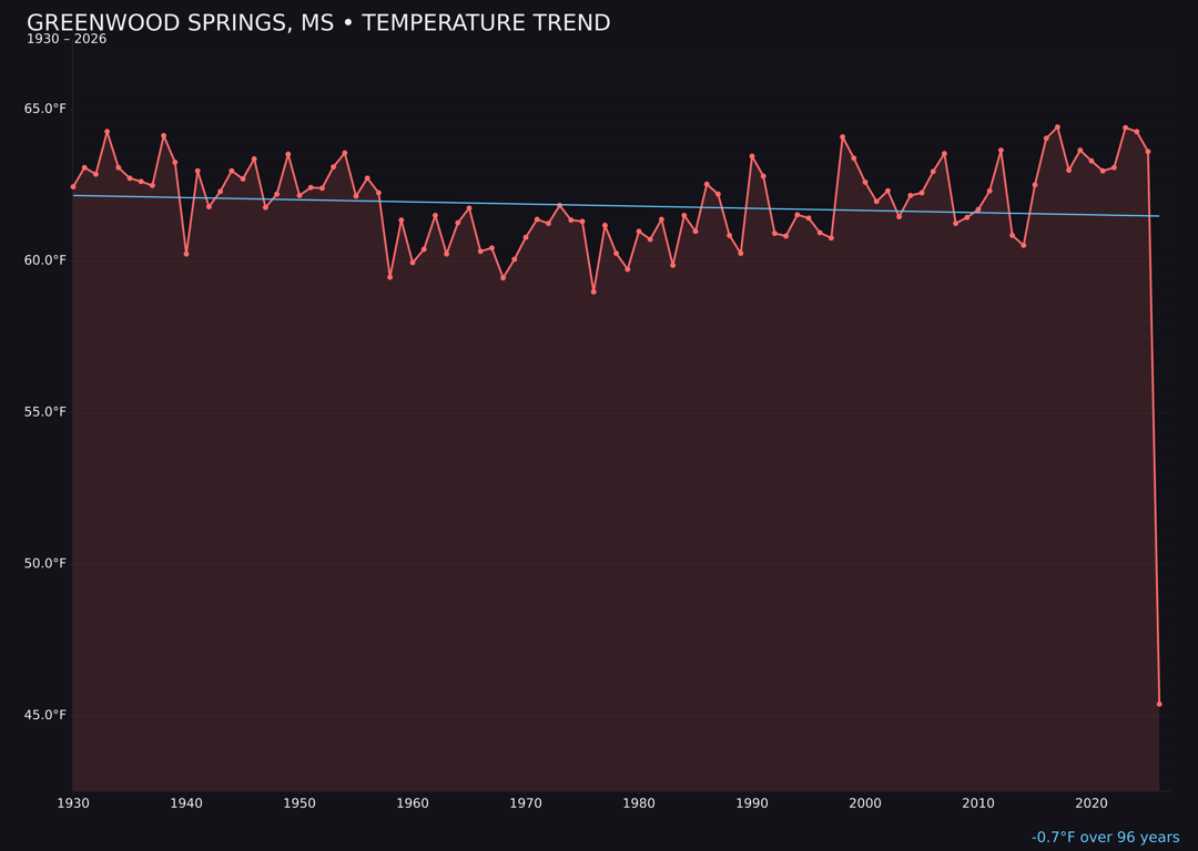 Temperature trend chart for Greenwood Springs, Mississippi