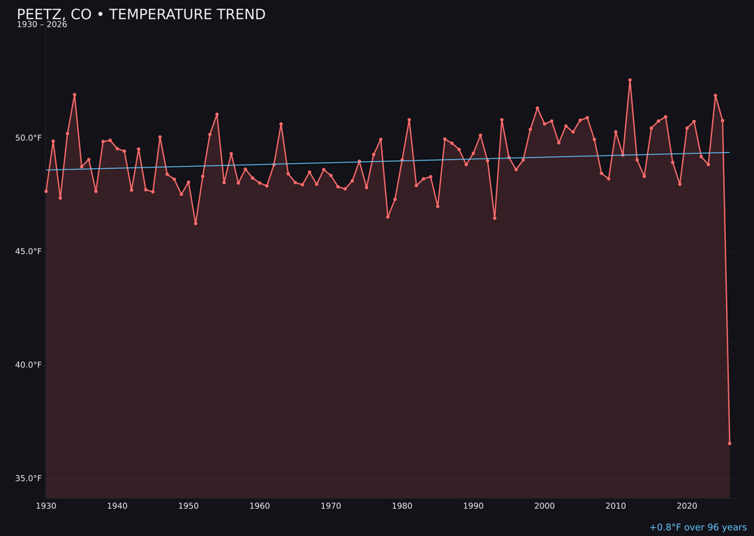 Temperature trend chart for Peetz, Colorado