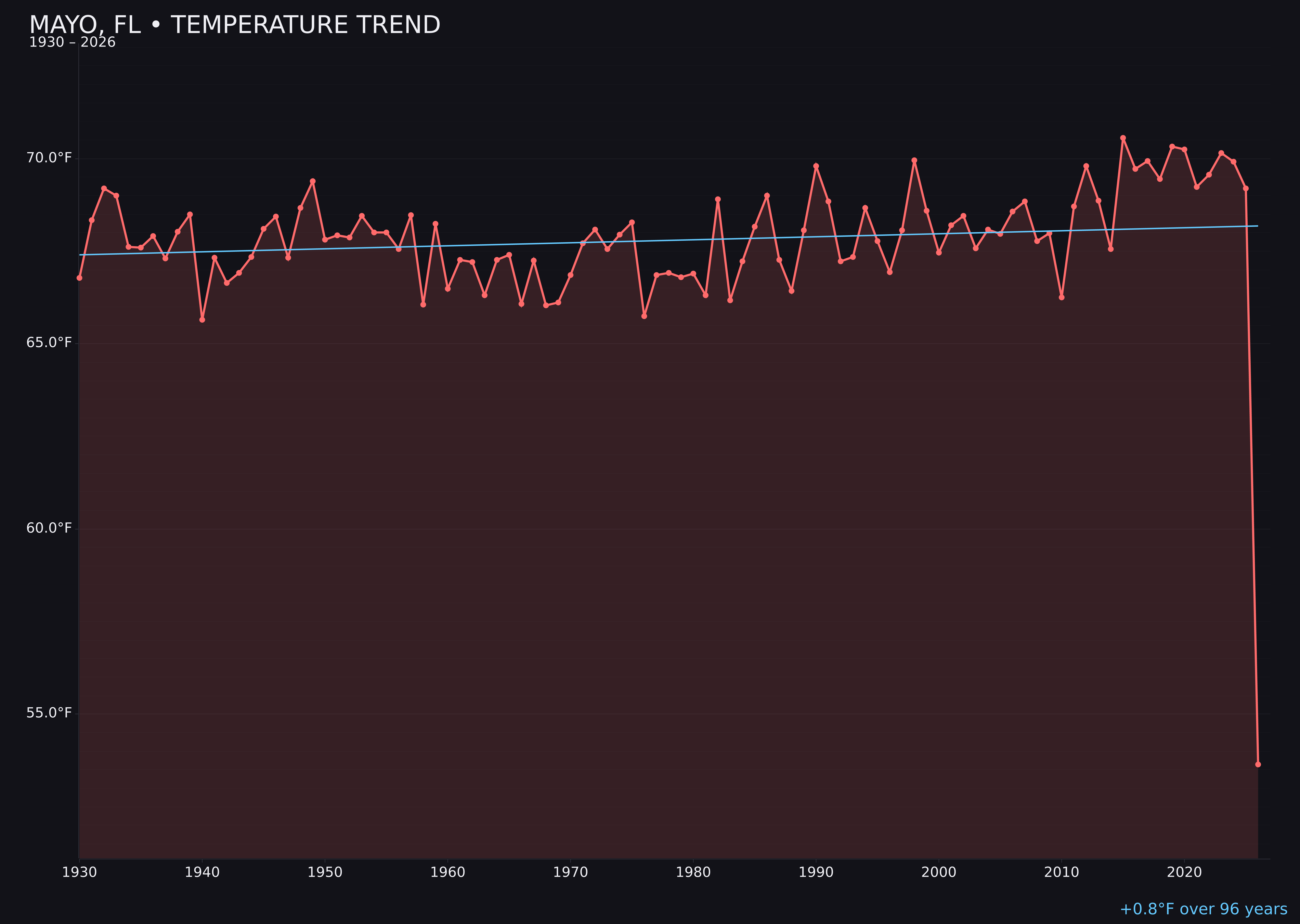 Temperature trend chart for Mayo, Florida