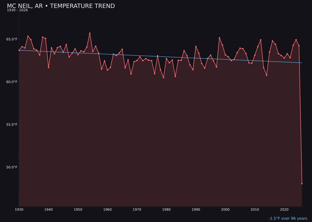 Temperature trend chart for Mc Neil, Arkansas