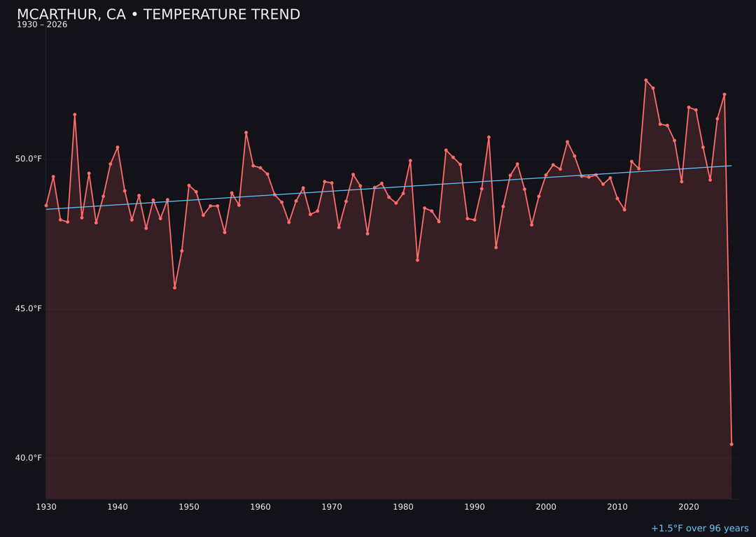 Temperature trend chart for Mcarthur, California