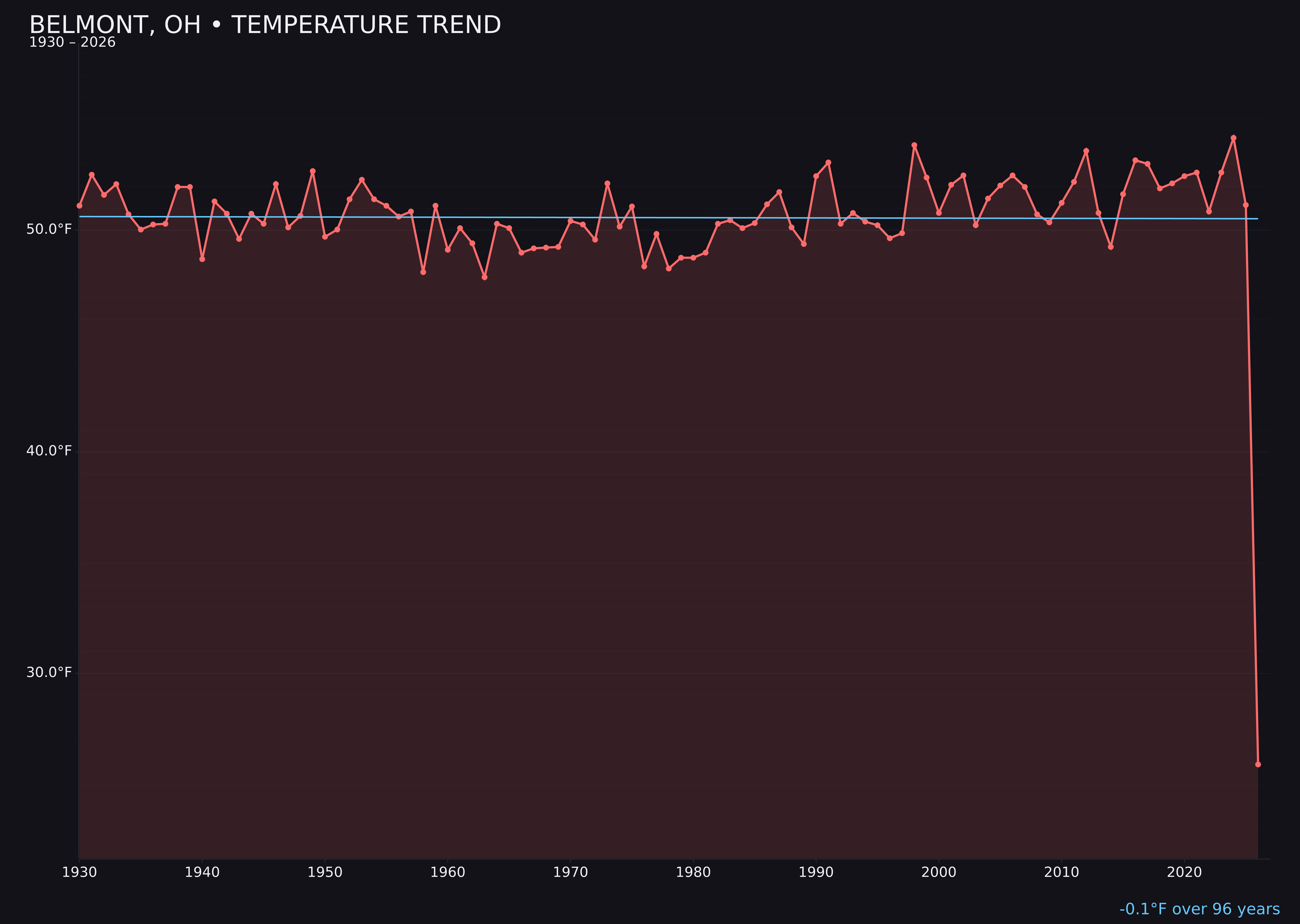 Temperature trend chart for Belmont, Ohio