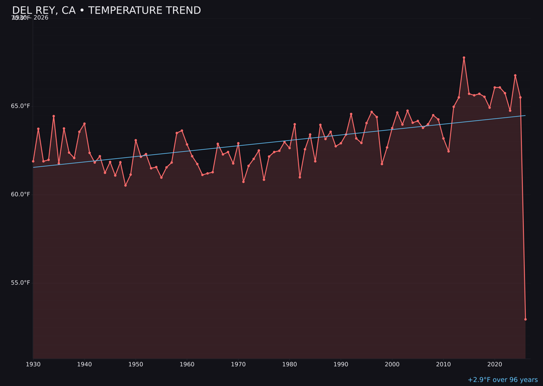 Temperature trend chart for Del Rey, California