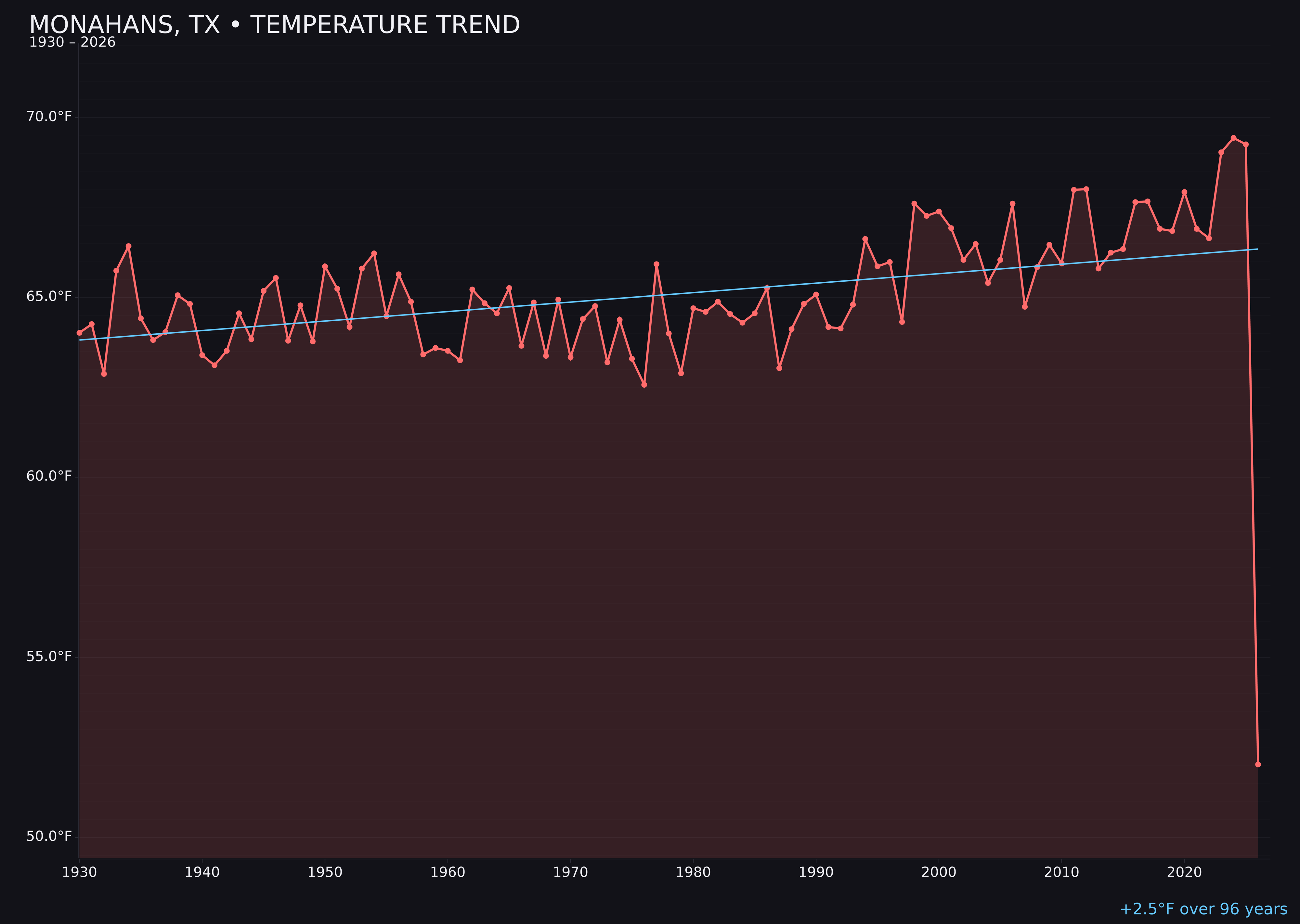 Temperature trend chart for Monahans, Texas