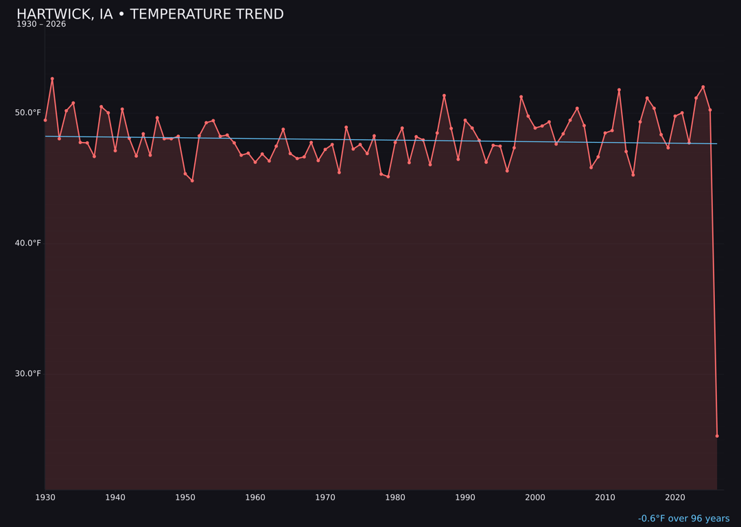 Temperature trend chart for Hartwick, Iowa