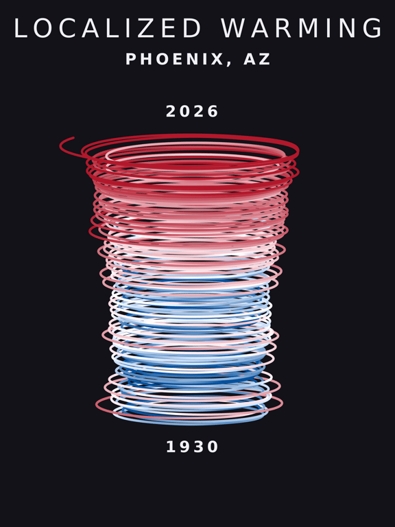 Climate spiral for Phoenix