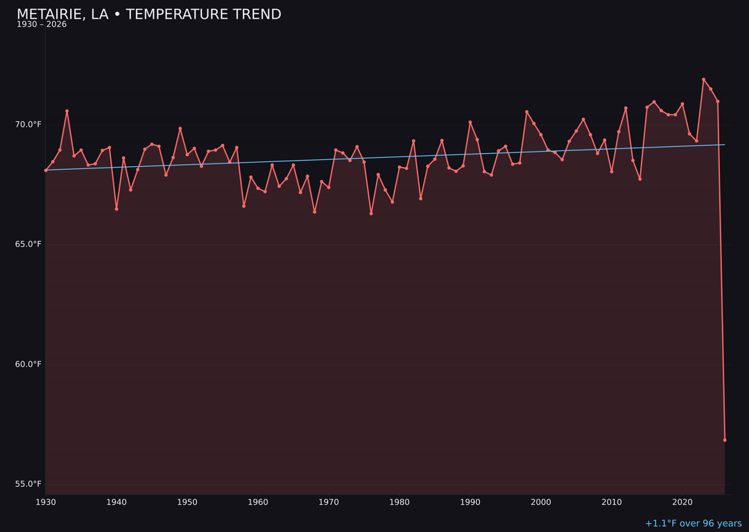 Temperature trend chart for Metairie, Louisiana