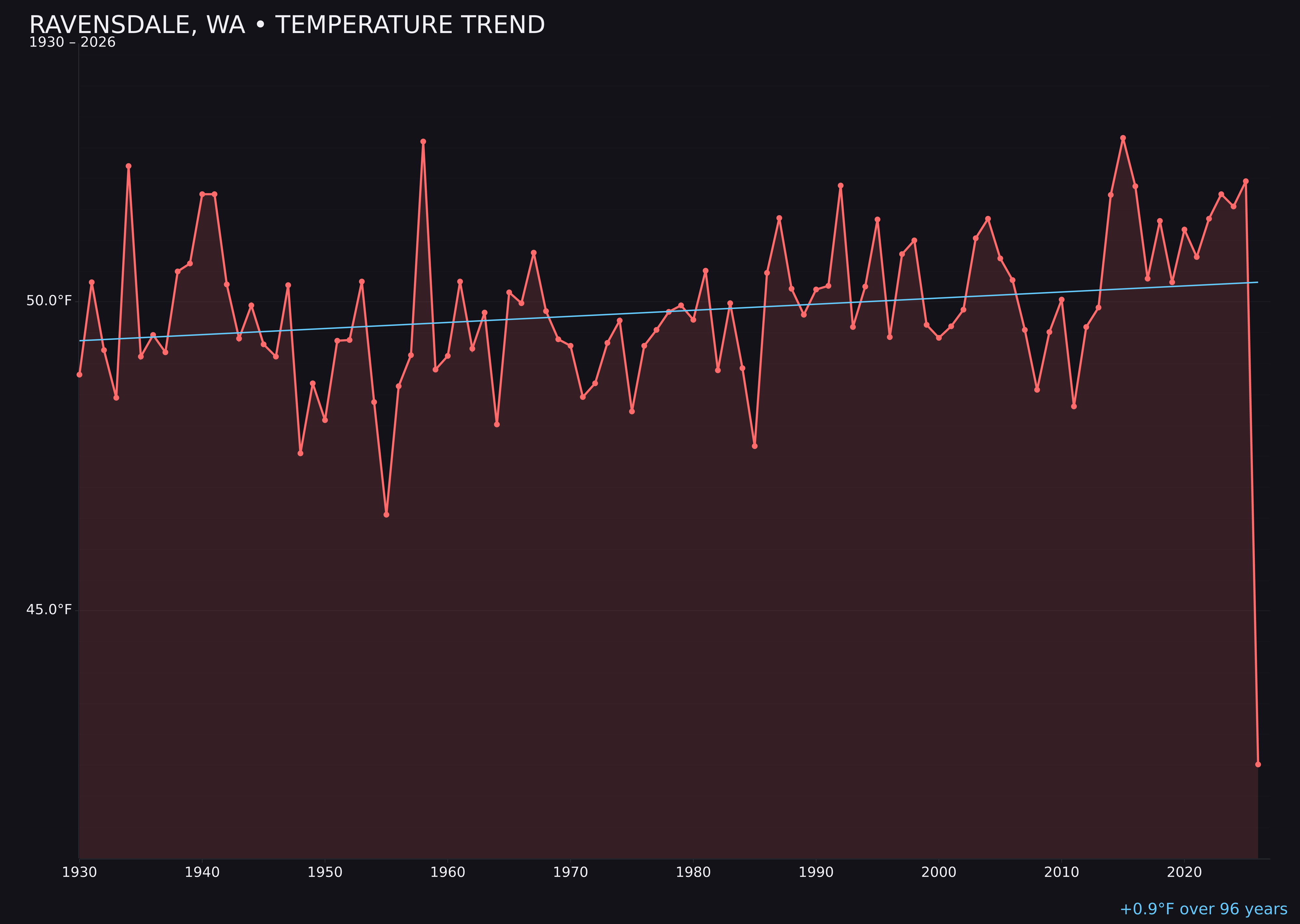 Temperature trend chart for Ravensdale, Washington