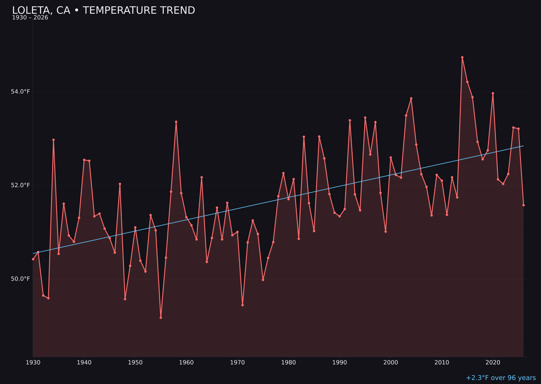 Temperature trend chart for Loleta, California