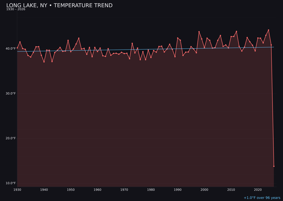 Temperature trend chart for Long Lake, New York