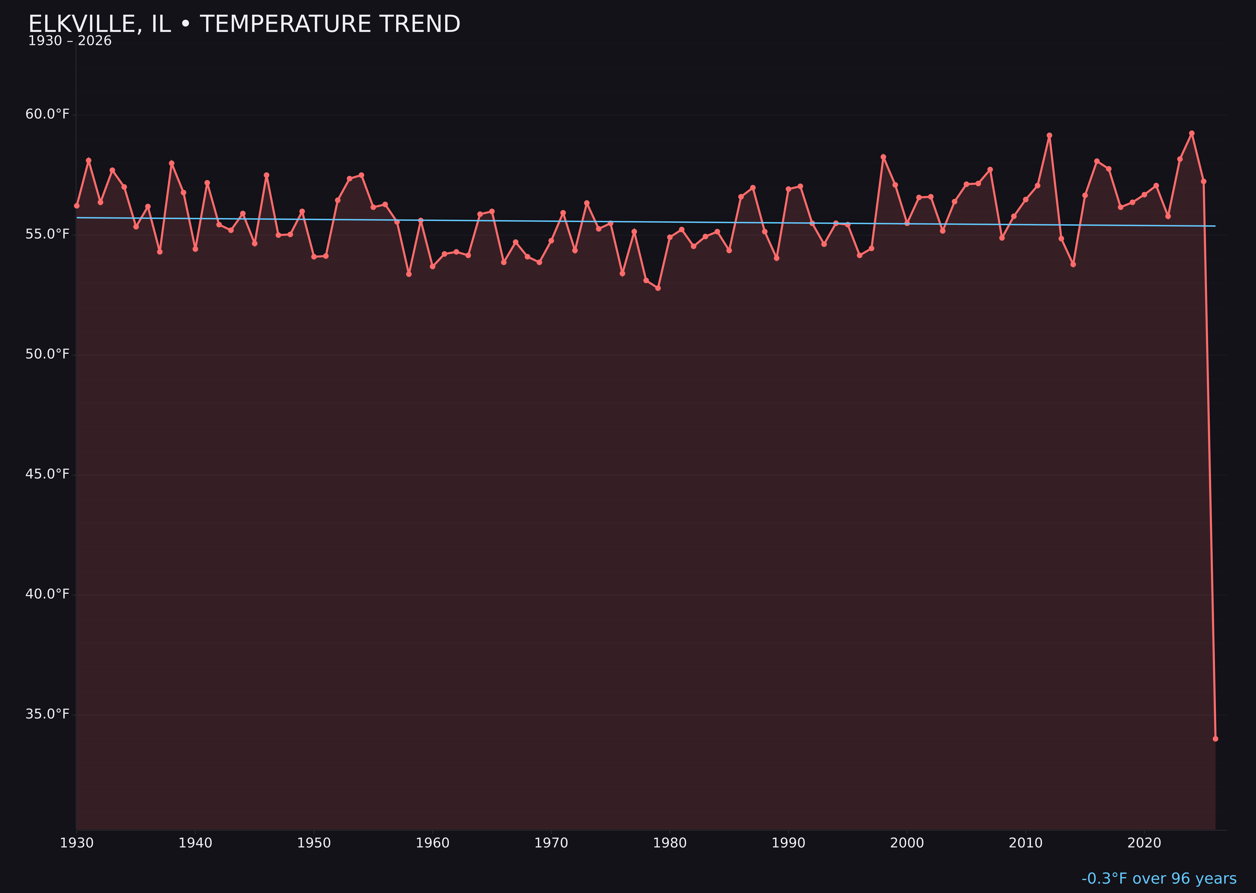 Temperature trend chart for Elkville, Illinois