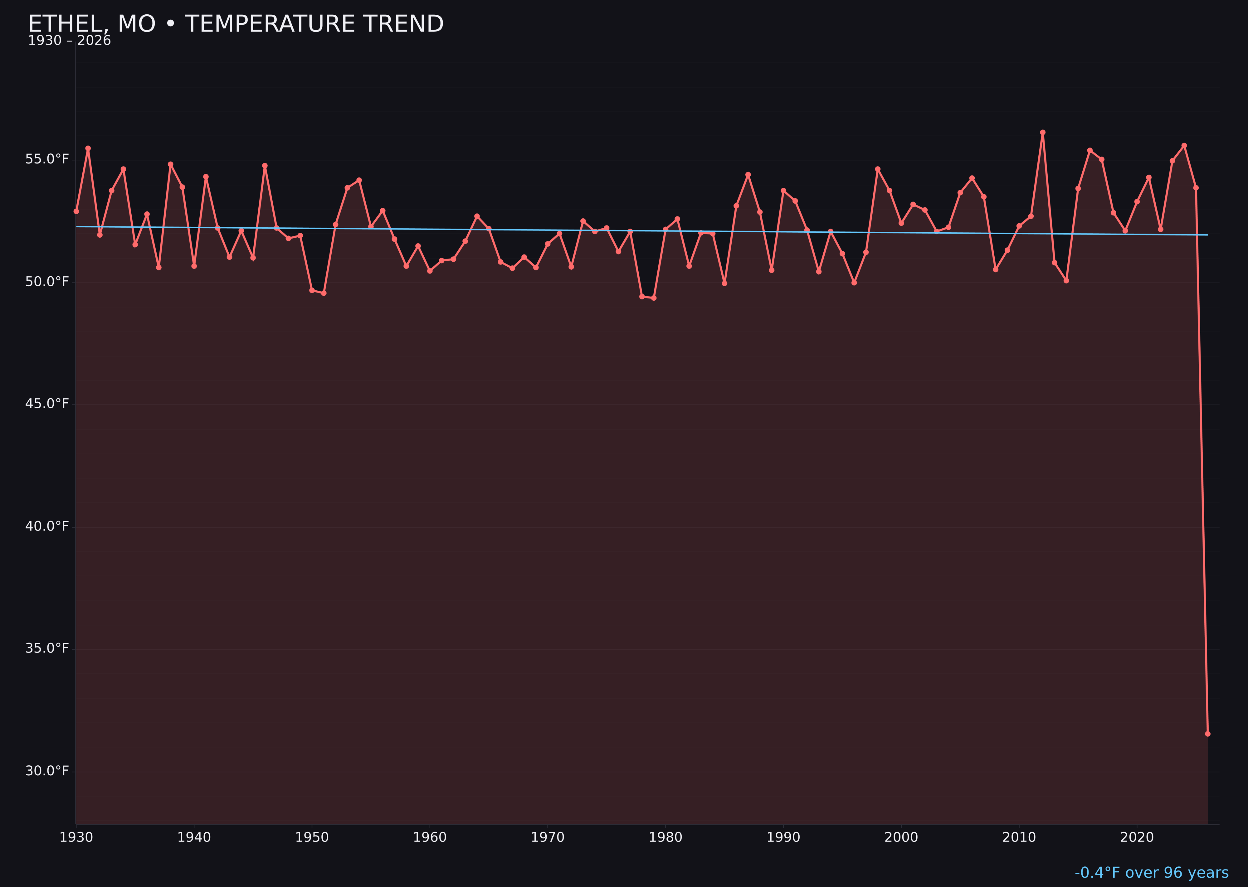 Temperature trend chart for Ethel, Missouri