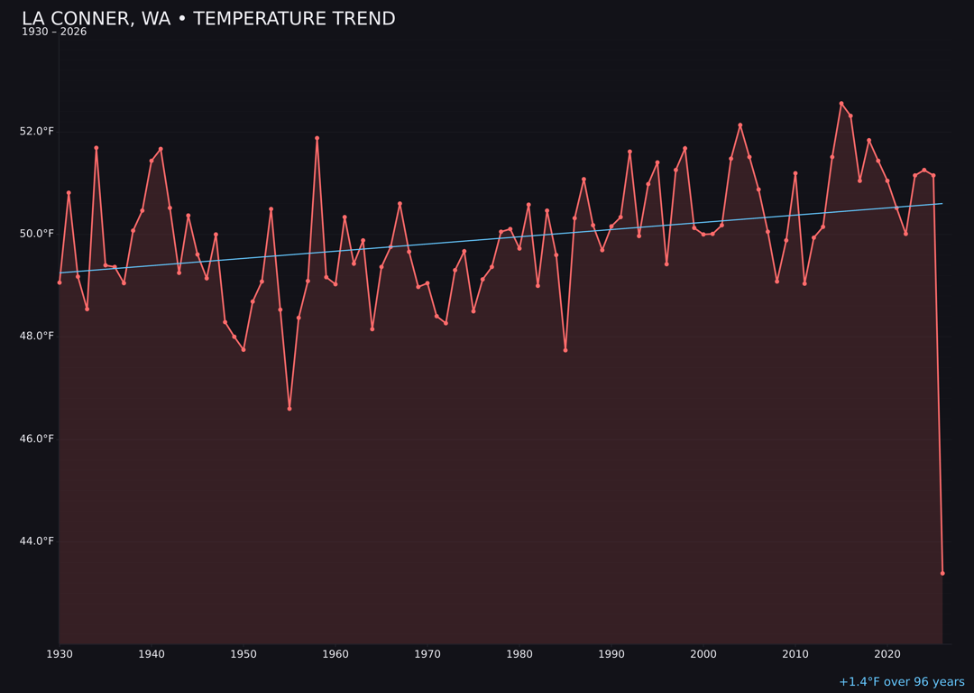 Temperature trend chart for La Conner, Washington