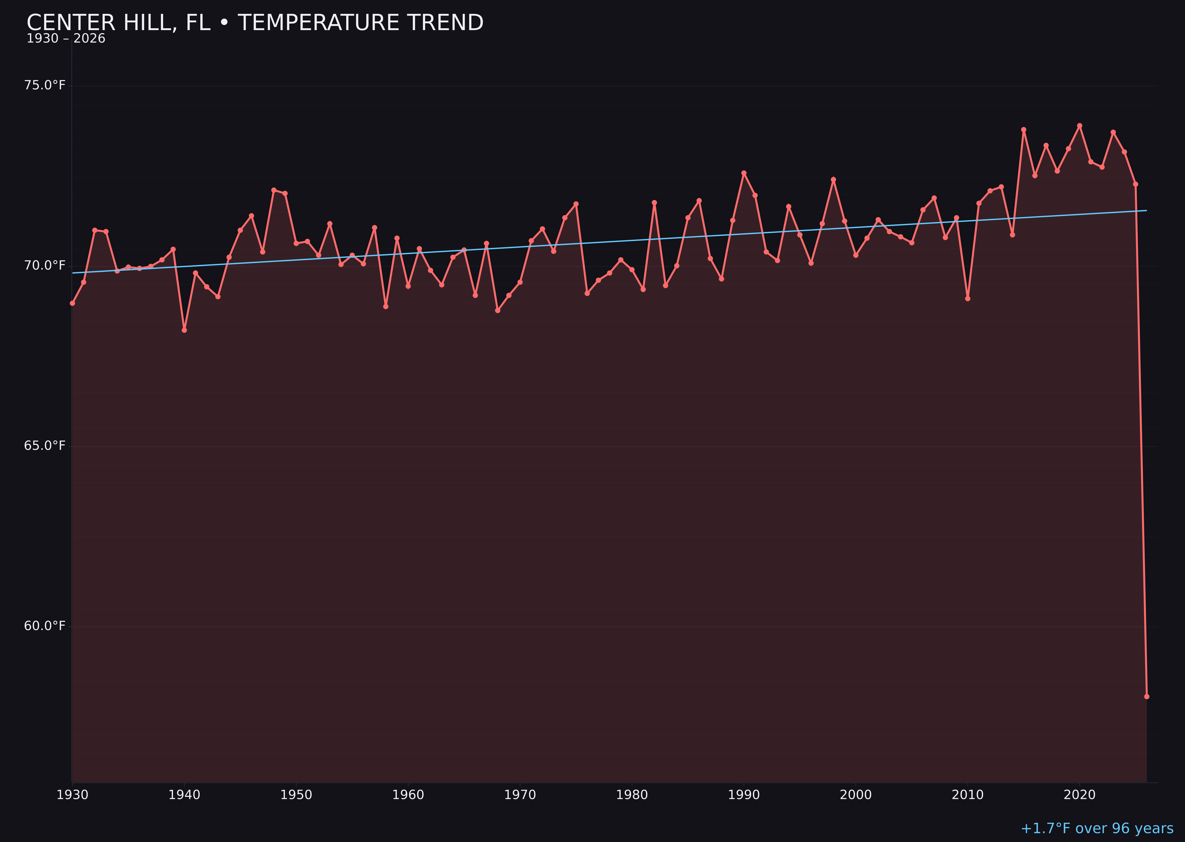 Temperature trend chart for Center Hill, Florida