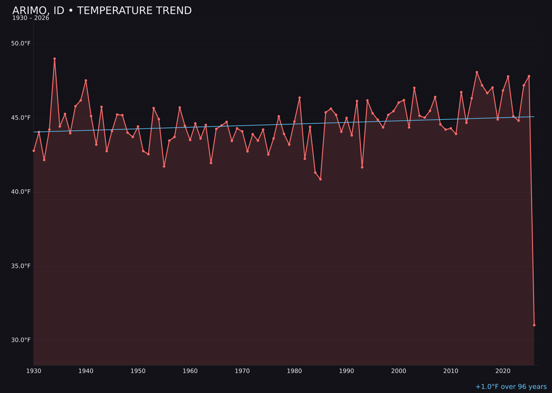 Temperature trend chart for Arimo, Idaho