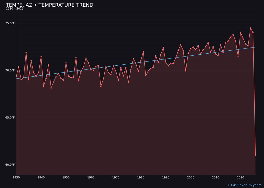 Temperature trend chart for Tempe, Arizona